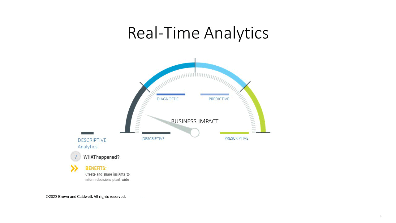 Real-Time Analytics dial