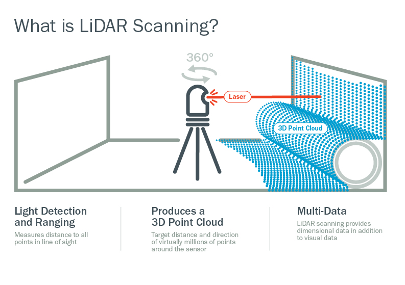 What is LiDAR graphic