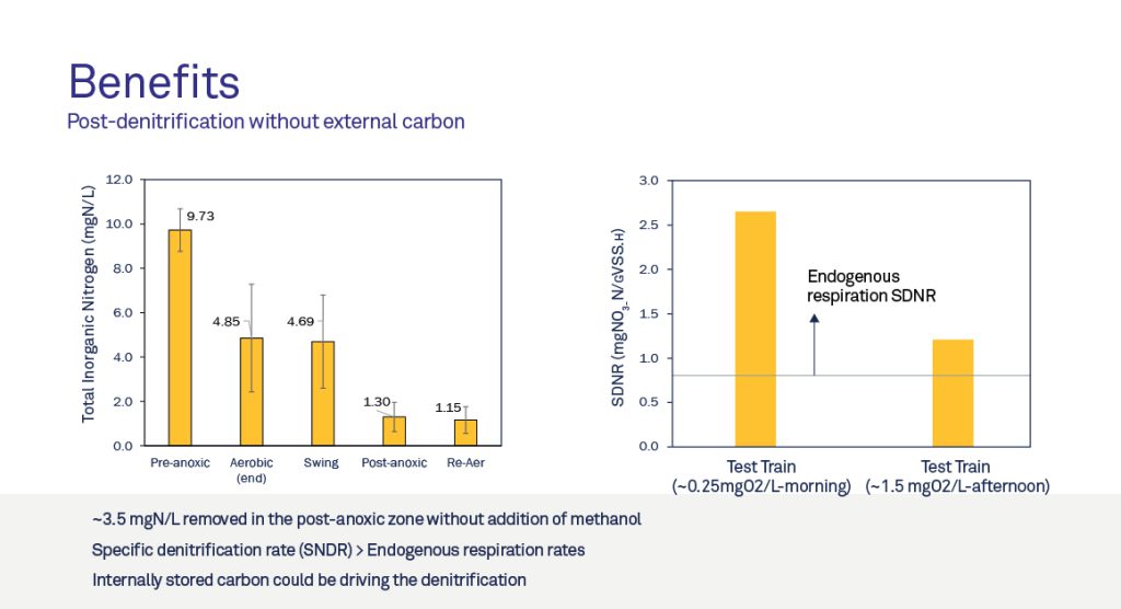 BC:Ntensify graphic showing post-denitrification without external carbon