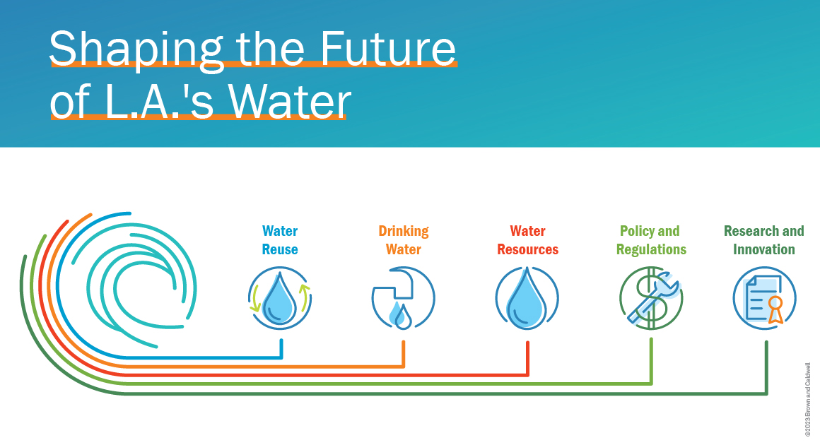 Infographic titled "Shaping the Future of L.A.'s Water" shows colorful icons labeled research and innovation; policy and regulations; water resources; drinking water; and water reuse.